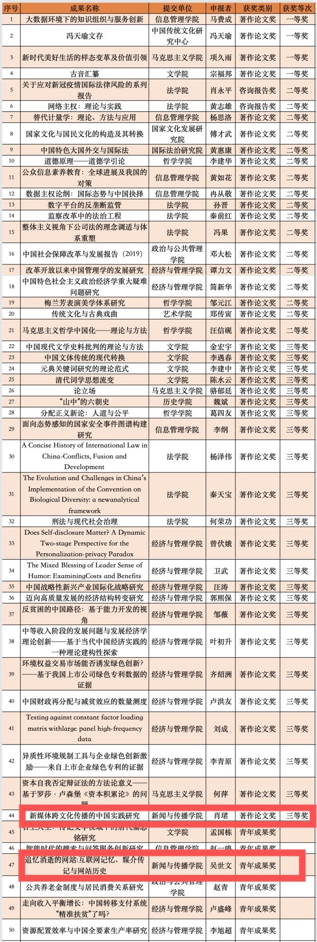 我们两项成果获第九届高等学校科学研究优秀成果奖